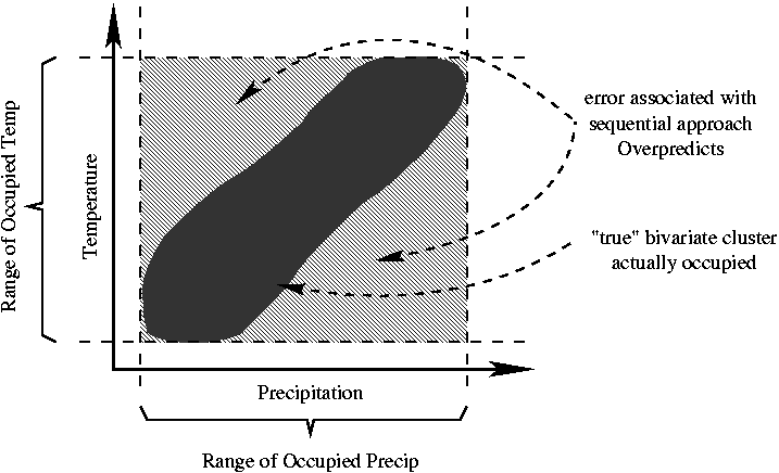 Sequential Univariate vs. True Multivariate Approaches